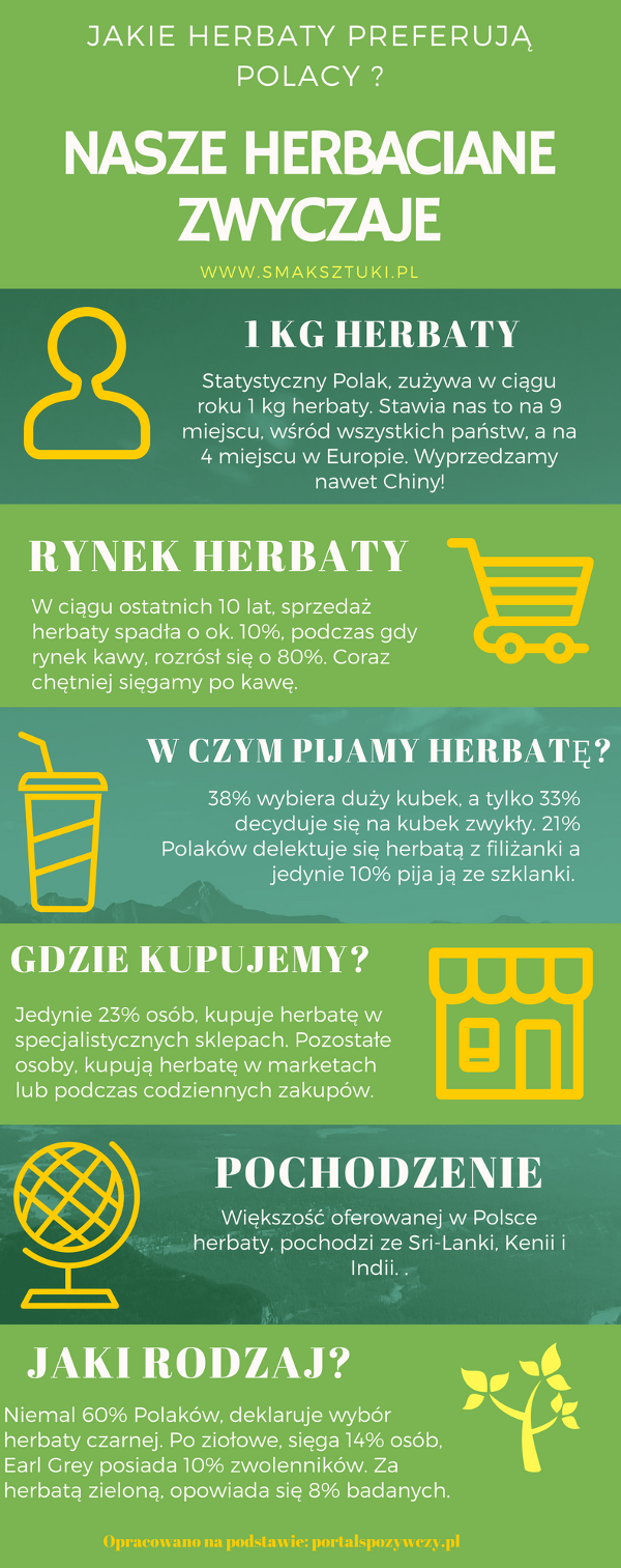 Preferencje herbaciane Polaków